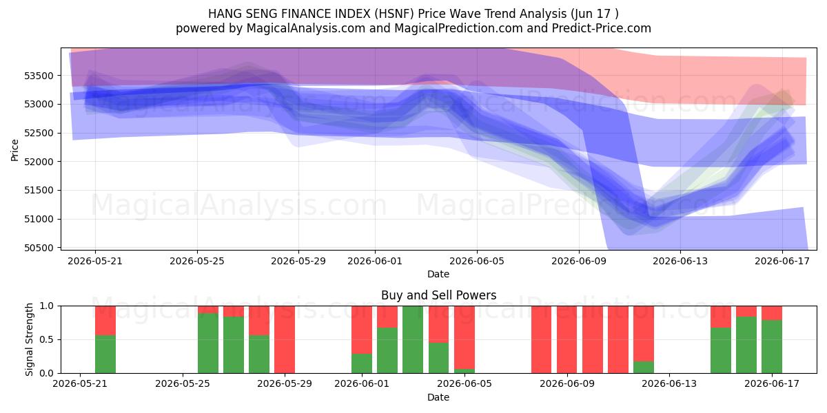  HANG SENG FINANSINDEKS (HSNF) Support and Resistance area (11 Jun) 
