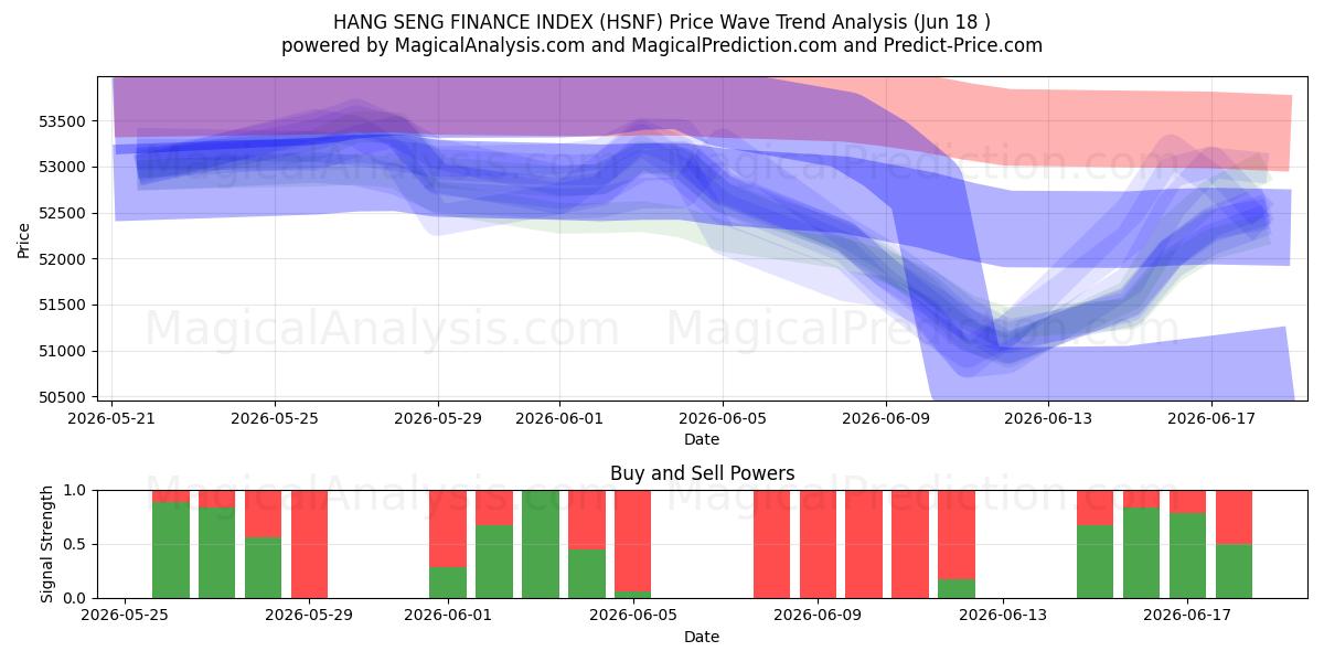  HANG SENG FINANCE INDEX (HSNF) Support and Resistance area (17 Jun) 