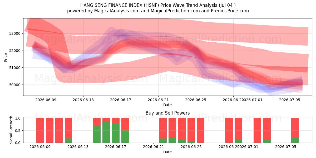 مؤشر هانغ سنغ المالي (HSNF) Support and Resistance area (03 Jul) 