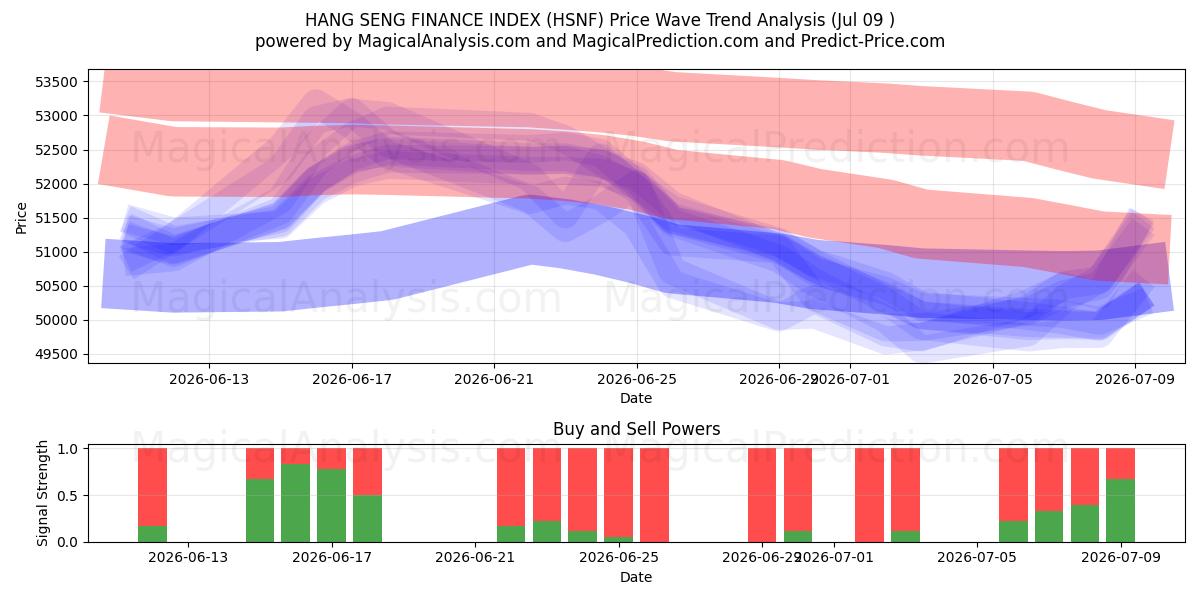  HANG SENG FINANCE INDEX (HSNF) Support and Resistance area (08 Jul) 