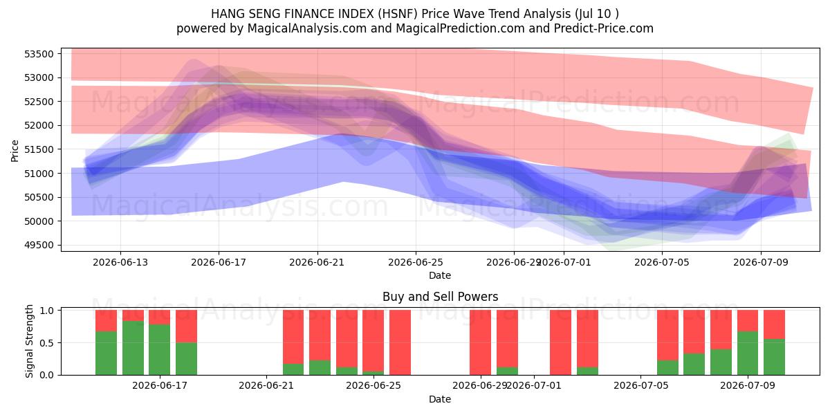  HANG SENG FINANCIËLE INDEX (HSNF) Support and Resistance area (09 Jul) 
