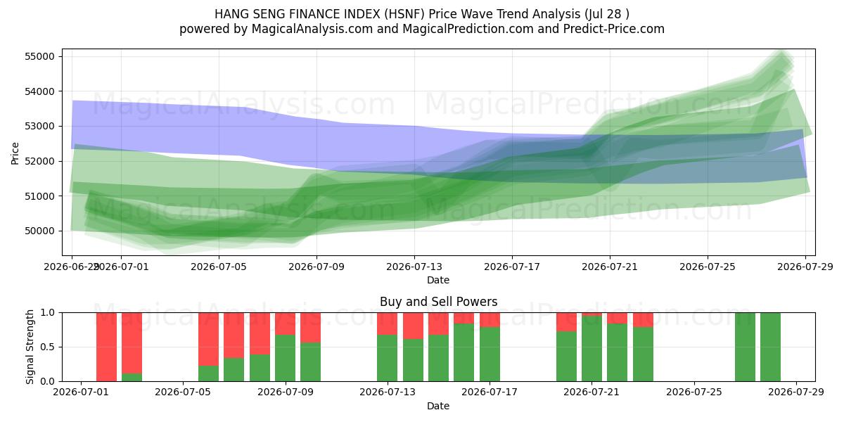  HANG SENG FINANSINDEKS (HSNF) Support and Resistance area (27 Jul) 