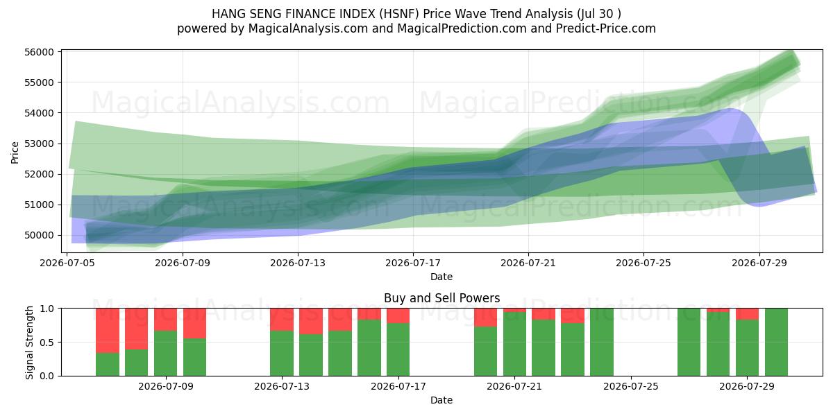  HANG SENG FINANCE INDEX (HSNF) Support and Resistance area (29 Jul) 