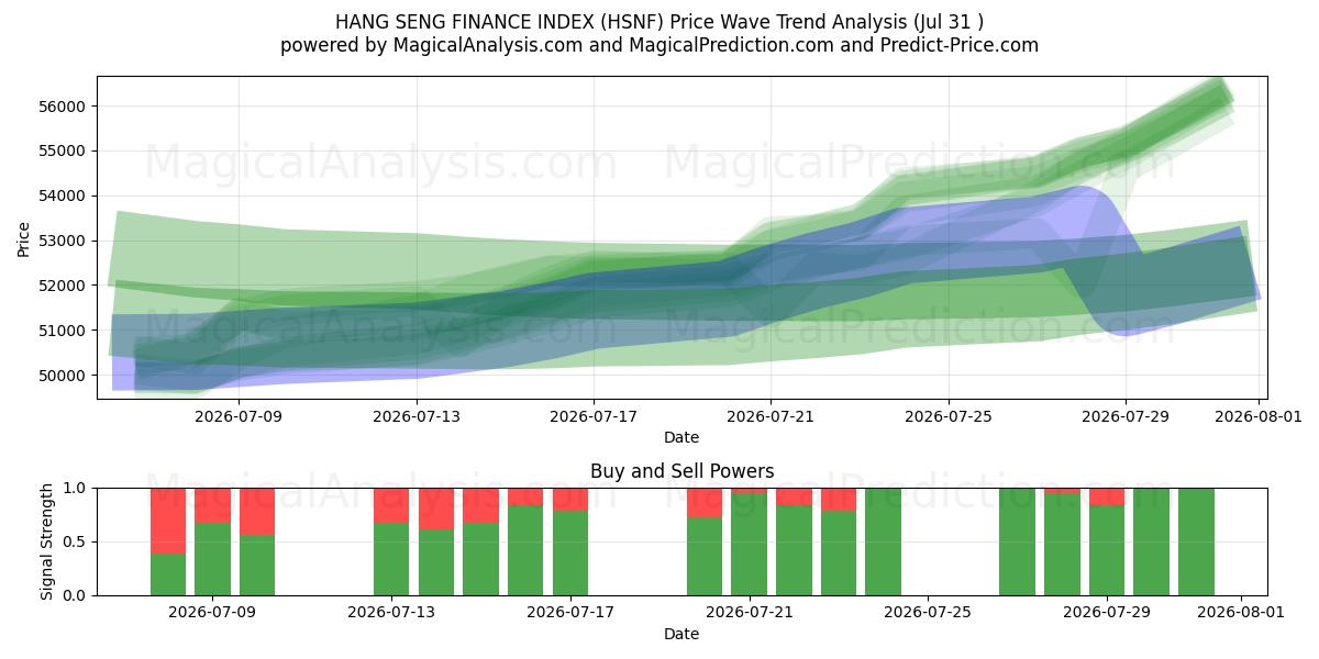  INDICE FINANZIARIO HANG SENG (HSNF) Support and Resistance area (30 Jul) 