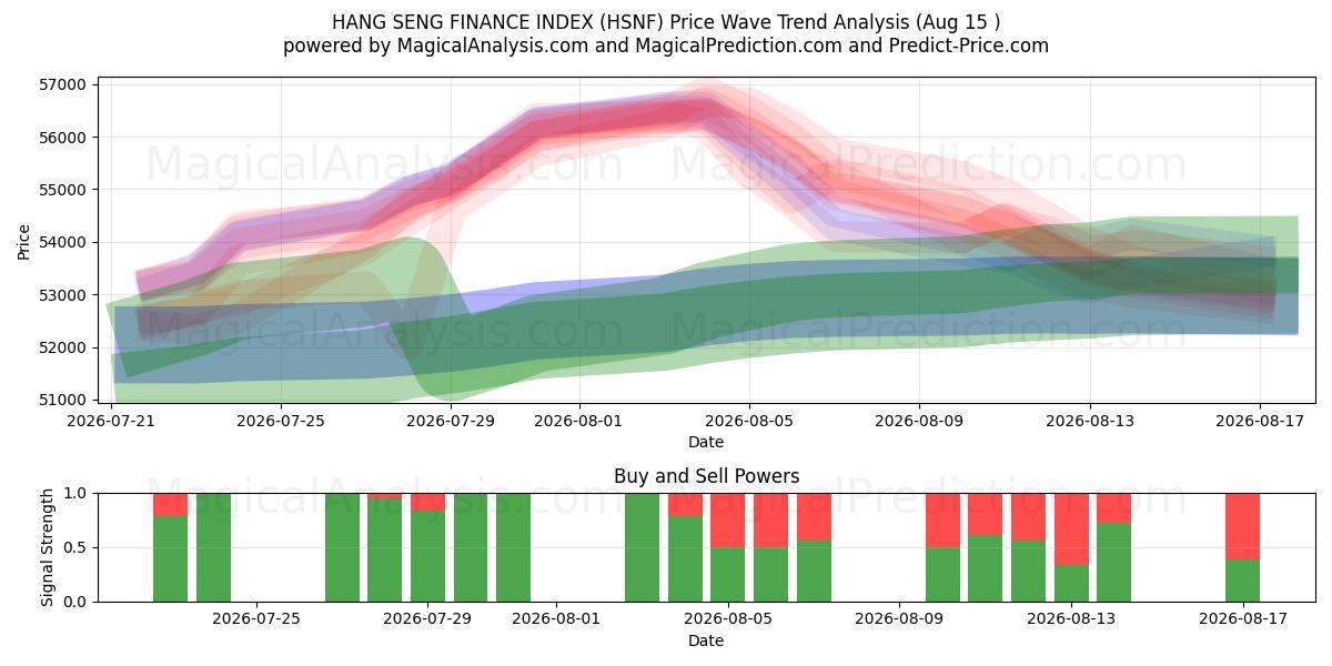  ÍNDICE FINANCIERO DE HANG SENG (HSNF) Support and Resistance area (14 Aug) 