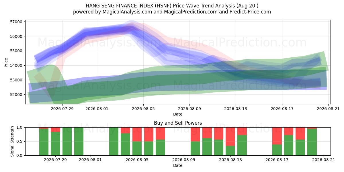  HANG SENG FINANCE INDEX (HSNF) Support and Resistance area (18 Aug) 