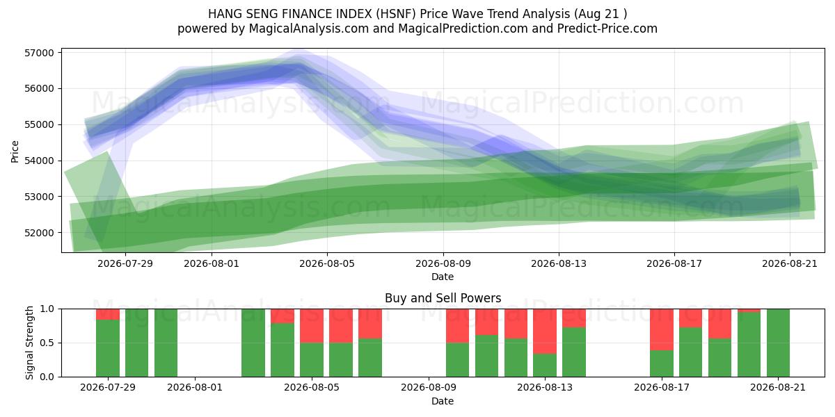  ハンセン財政指数 (HSNF) Support and Resistance area (20 Aug) 