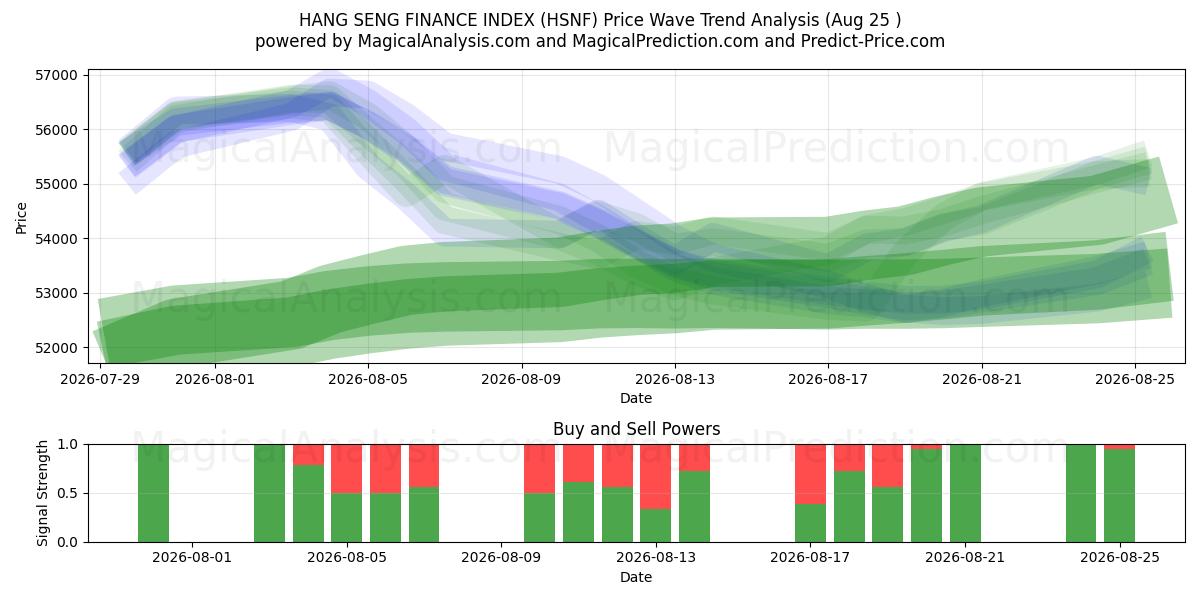  हैंग सेंग वित्त सूचकांक (HSNF) Support and Resistance area (24 Aug) 