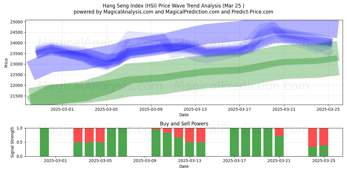  항셍 지수 (HSI) Support and Resistance area (25 Mar) 