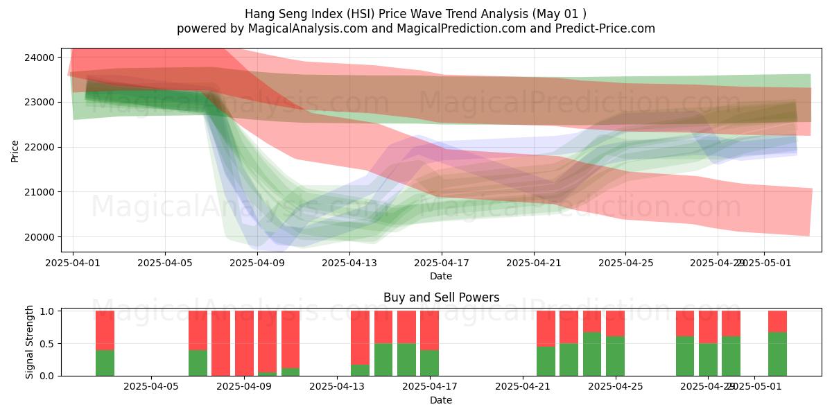  Índice Hang Seng (HSI) Support and Resistance area (01 May) 