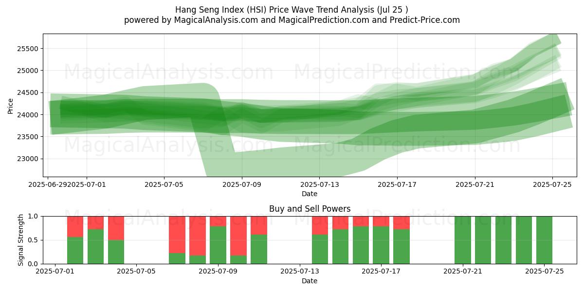  مؤشر هانغ سنغ (HSI) Support and Resistance area (24 Jul) 