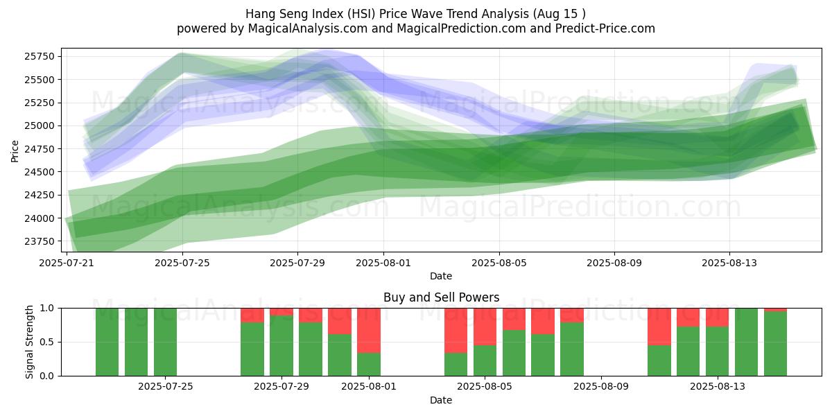  Hang Seng Index (HSI) Support and Resistance area (14 Aug) 