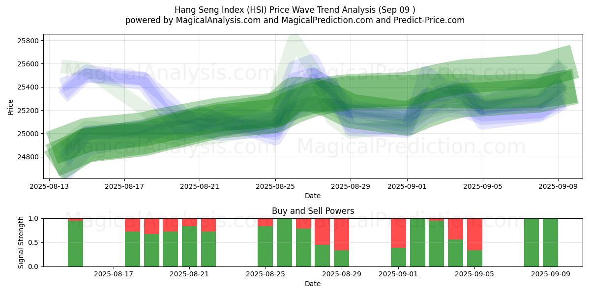 Índice Hang Seng (HSI) Support and Resistance area (05 Sep) 