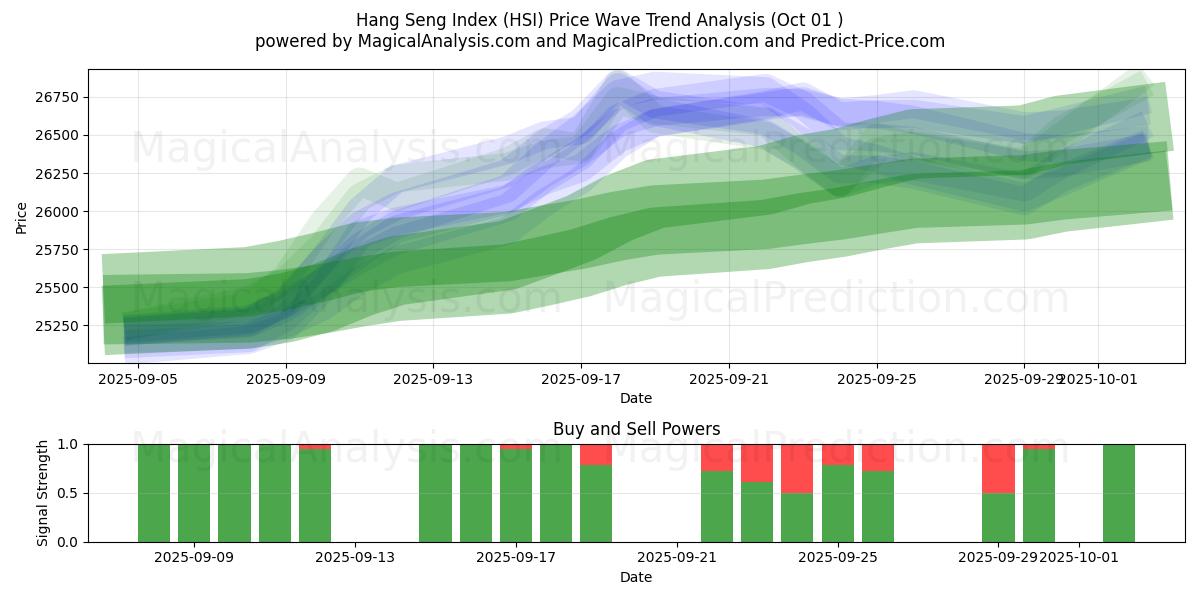  Hang-Seng-Index (HSI) Support and Resistance area (30 Sep) 