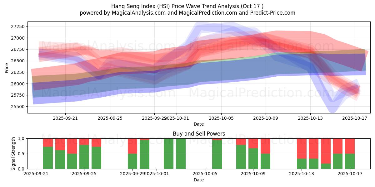 Hang Seng Index (HSI) Support and Resistance area (16 Oct) Hang Seng Index (HSI) Support and Resistance area (16 Oct)