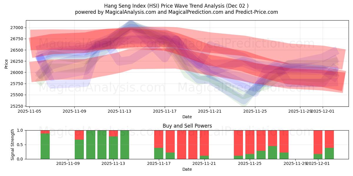  Indice Hang Seng (HSI) Support and Resistance area (01 Dec) 