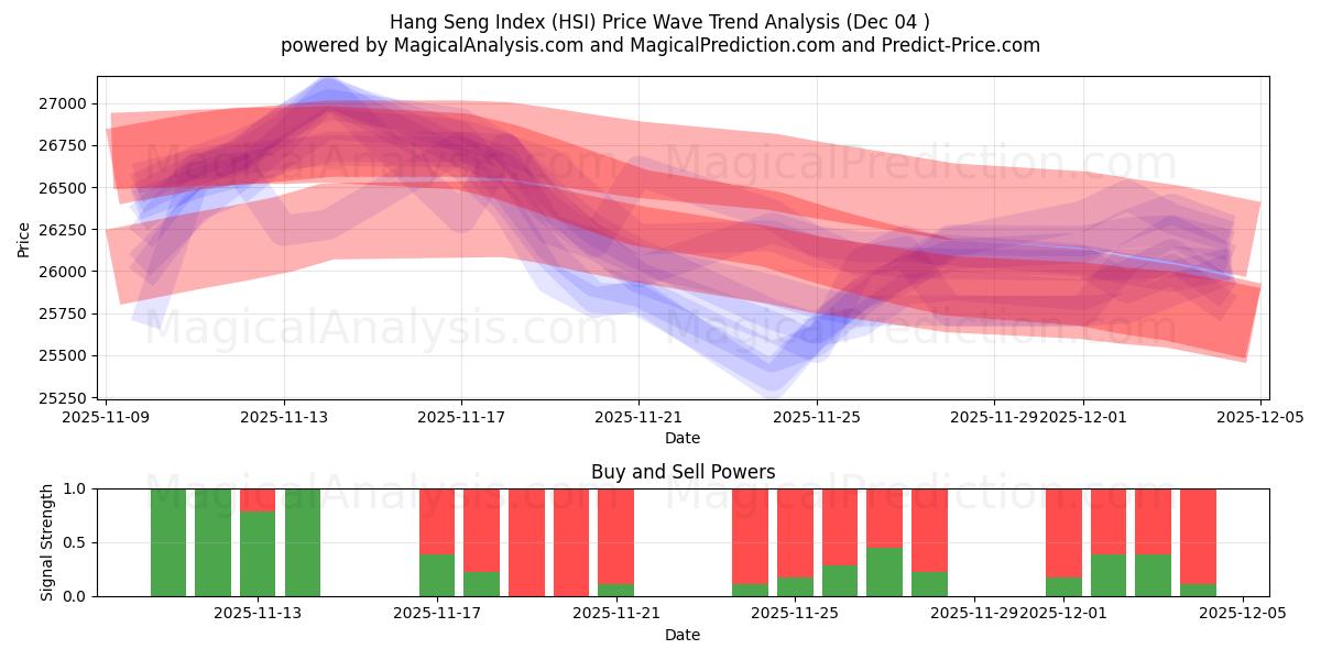  Hang Seng Endeksi (HSI) Support and Resistance area (03 Dec) 