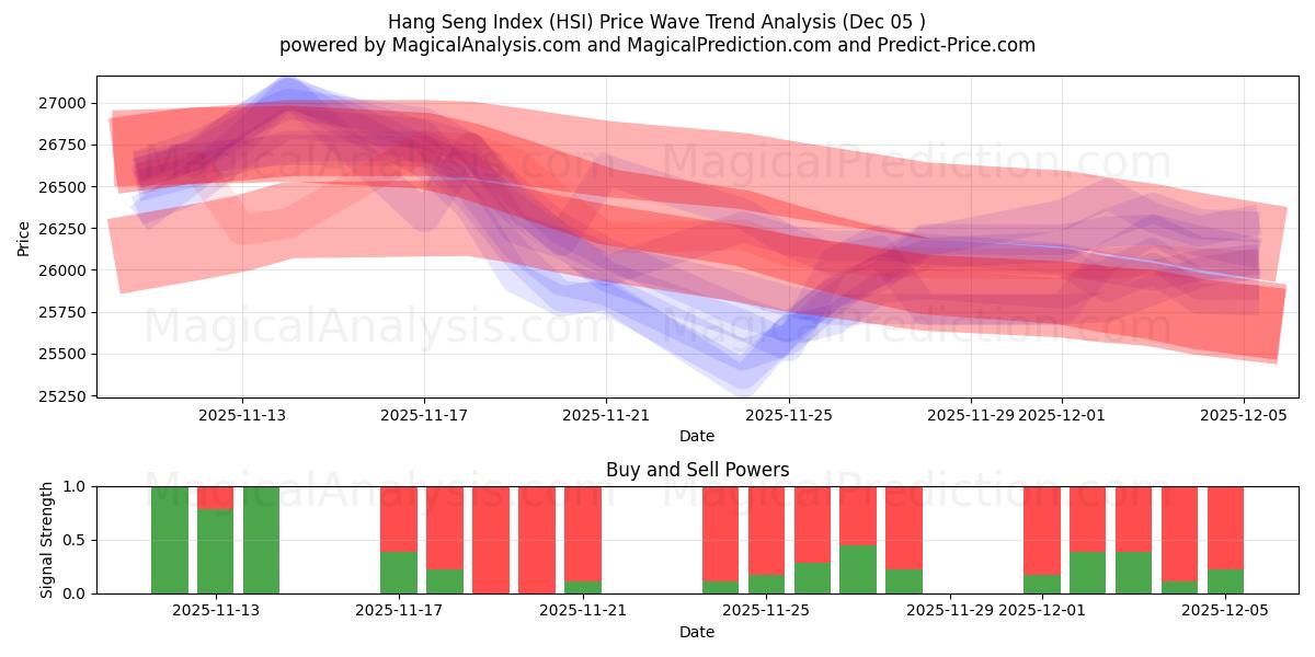  Hang Seng -hakemisto (HSI) Support and Resistance area (04 Dec) 