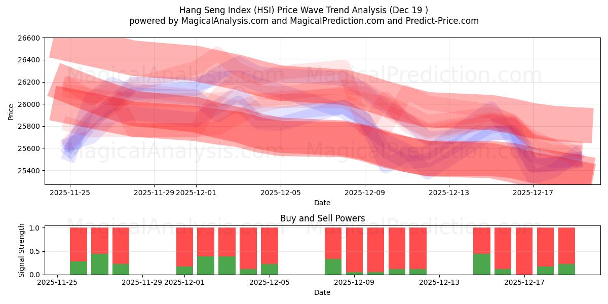  Indice Hang Seng (HSI) Support and Resistance area (18 Dec) 