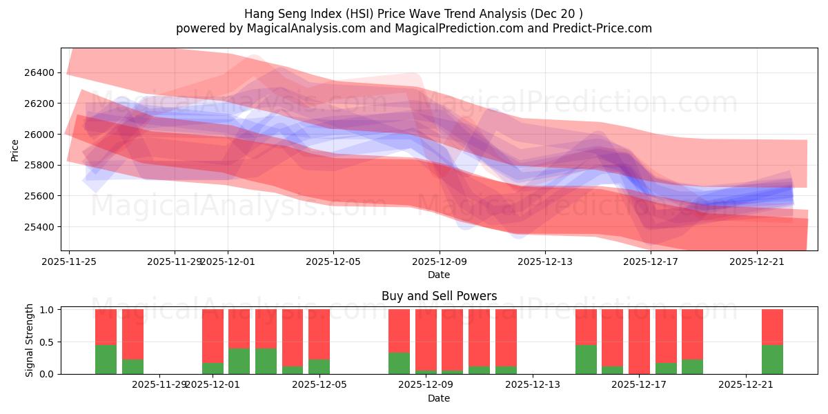  हैंग सेंग सूचकांक (HSI) Support and Resistance area (19 Dec) 