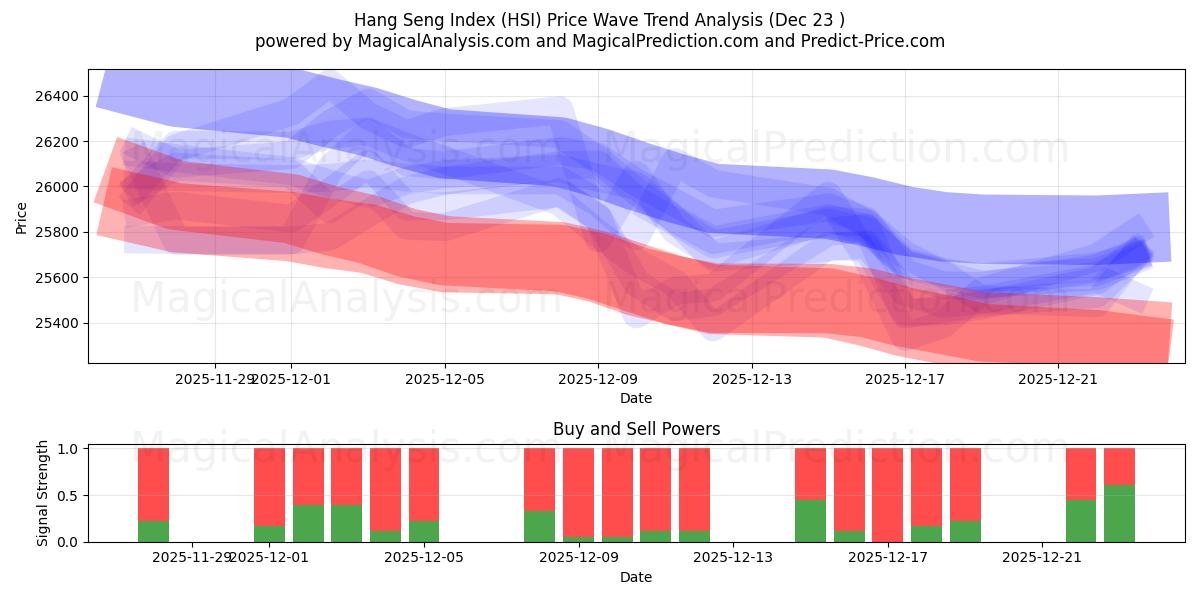  Indice Hang Seng (HSI) Support and Resistance area (22 Dec) 