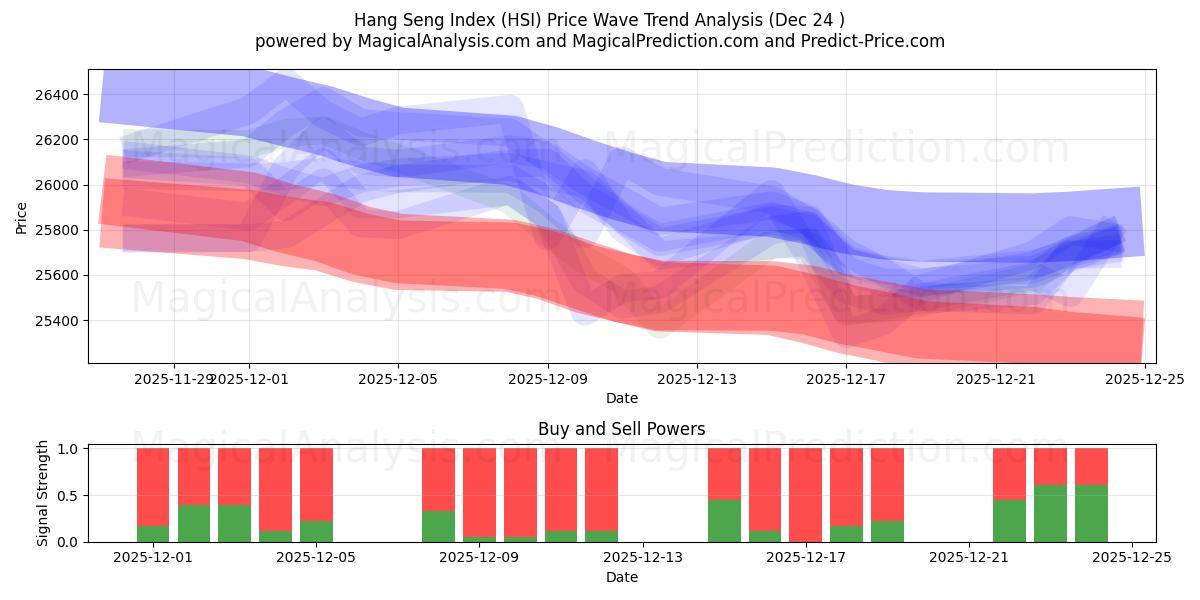  Hang Seng Index (HSI) Support and Resistance area (23 Dec) 