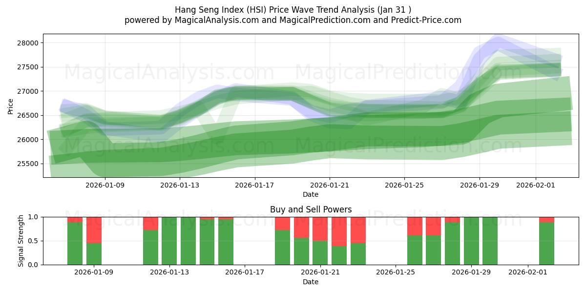  Indice Hang Seng (HSI) Support and Resistance area (30 Jan) 