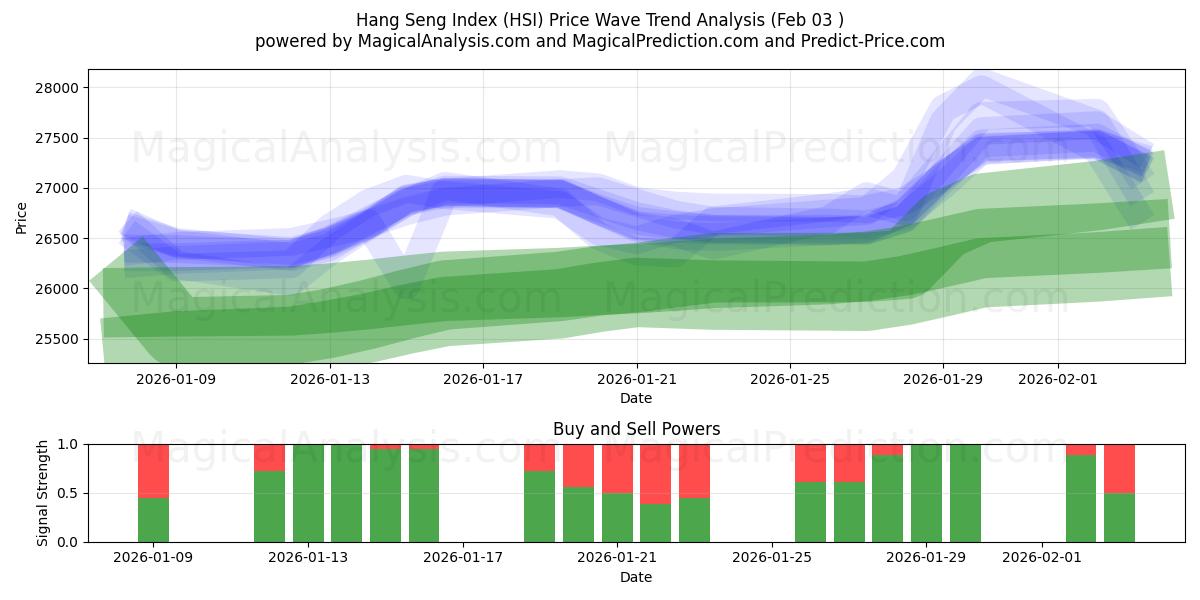  شاخص Hang Seng (HSI) Support and Resistance area (02 Feb) 