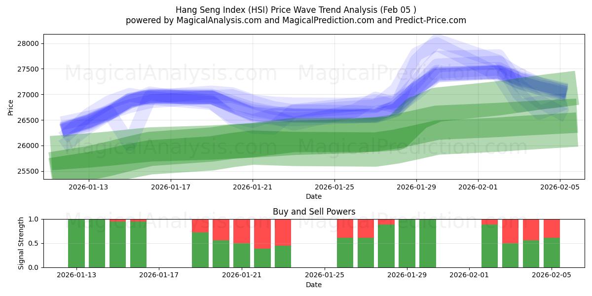  Hang Seng indeks (HSI) Support and Resistance area (04 Feb) 