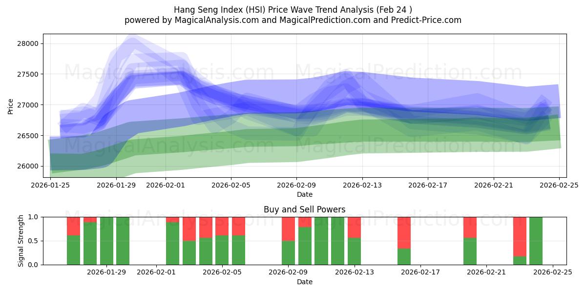  شاخص Hang Seng (HSI) Support and Resistance area (23 Feb) 