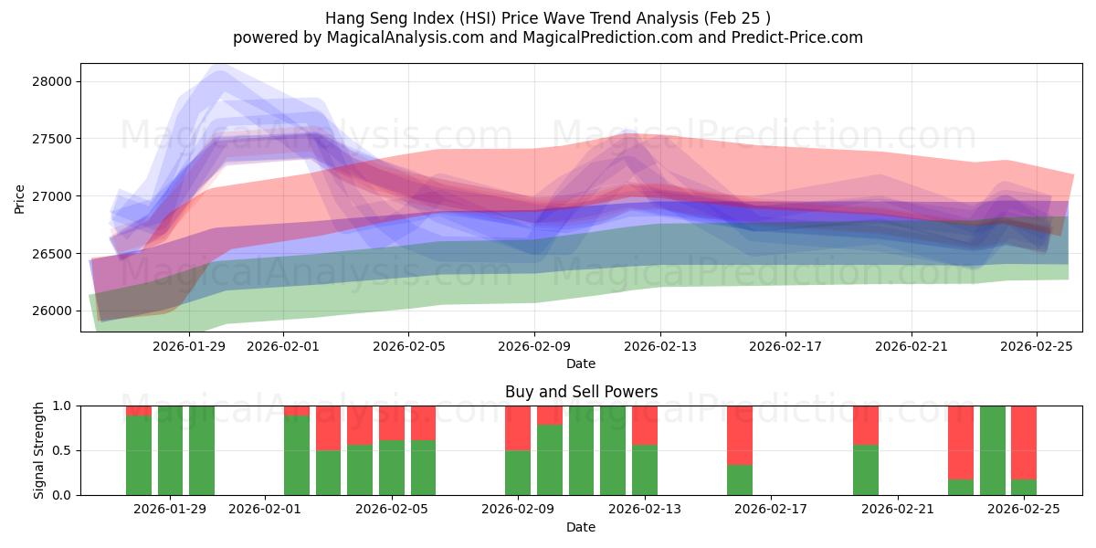  항셍 지수 (HSI) Support and Resistance area (24 Feb) 