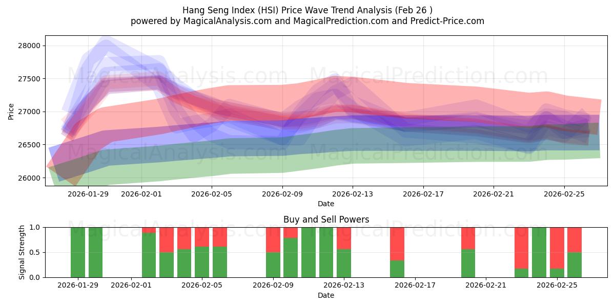  Hang Seng Index (HSI) Support and Resistance area (25 Feb) 