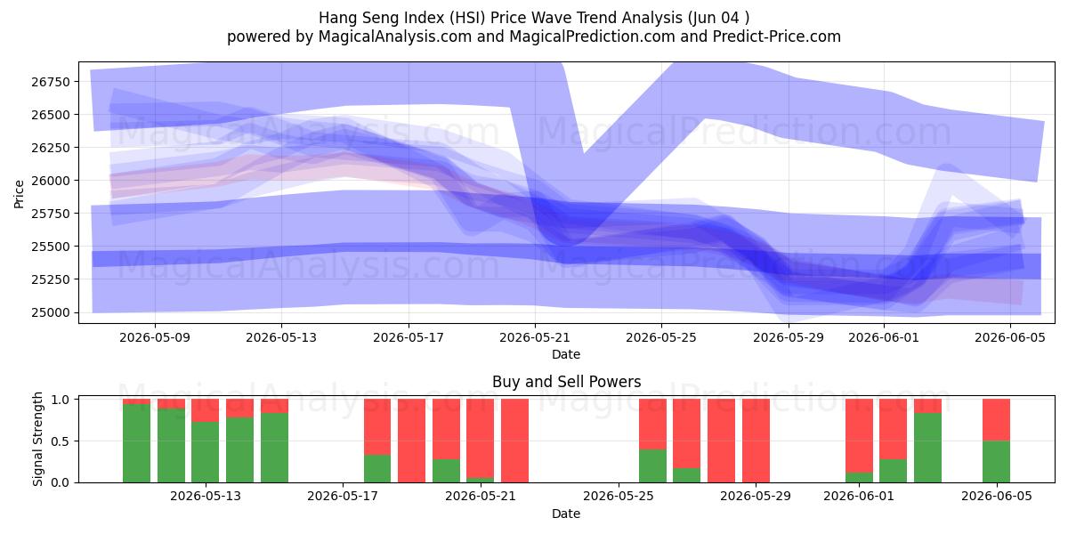  Indice Hang Seng (HSI) Support and Resistance area (03 Jun) 