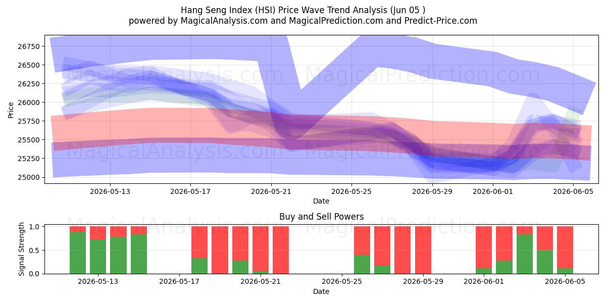  Indice Hang Seng (HSI) Support and Resistance area (04 Jun) 