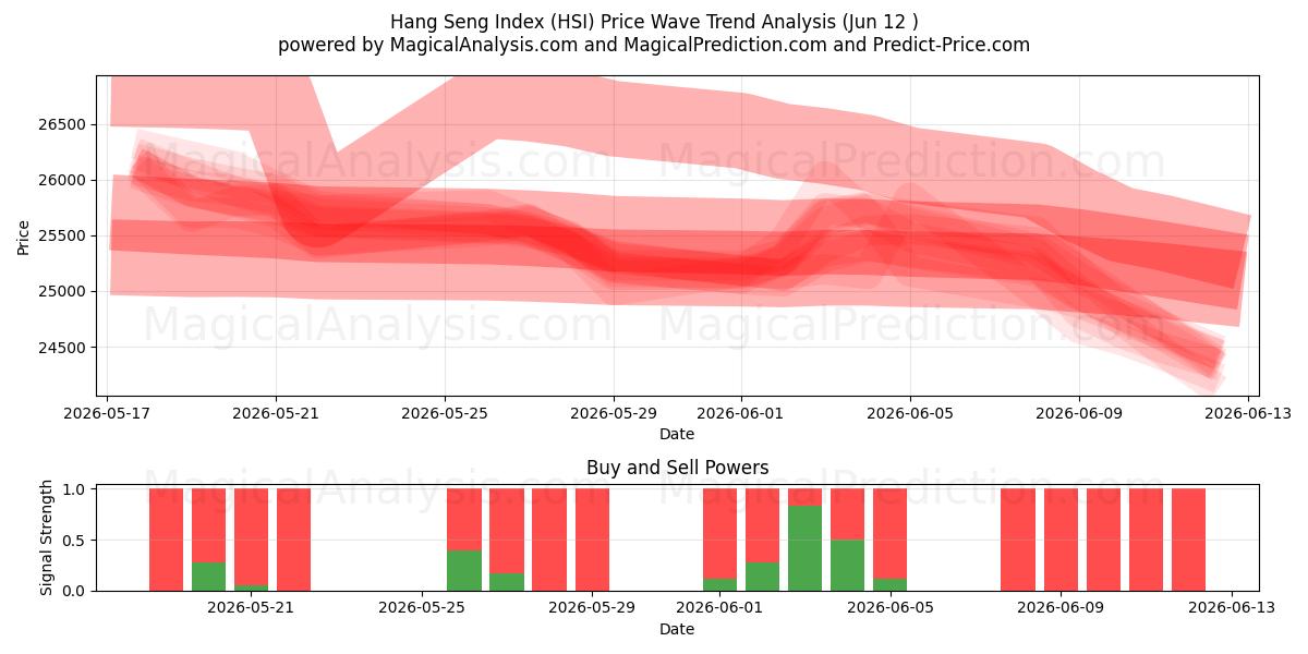  Индекс Ханг Сенга (HSI) Support and Resistance area (11 Jun) 