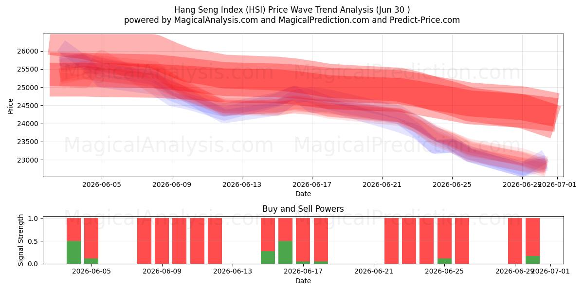  Indice Hang Seng (HSI) Support and Resistance area (26 Jun) 