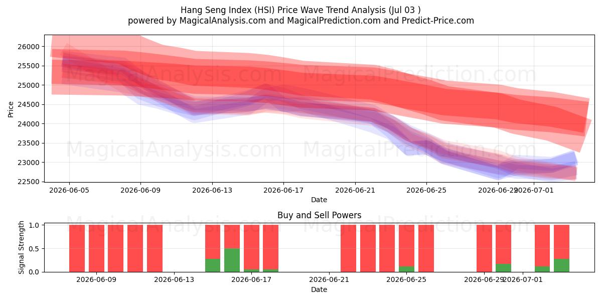  شاخص Hang Seng (HSI) Support and Resistance area (02 Jul) 