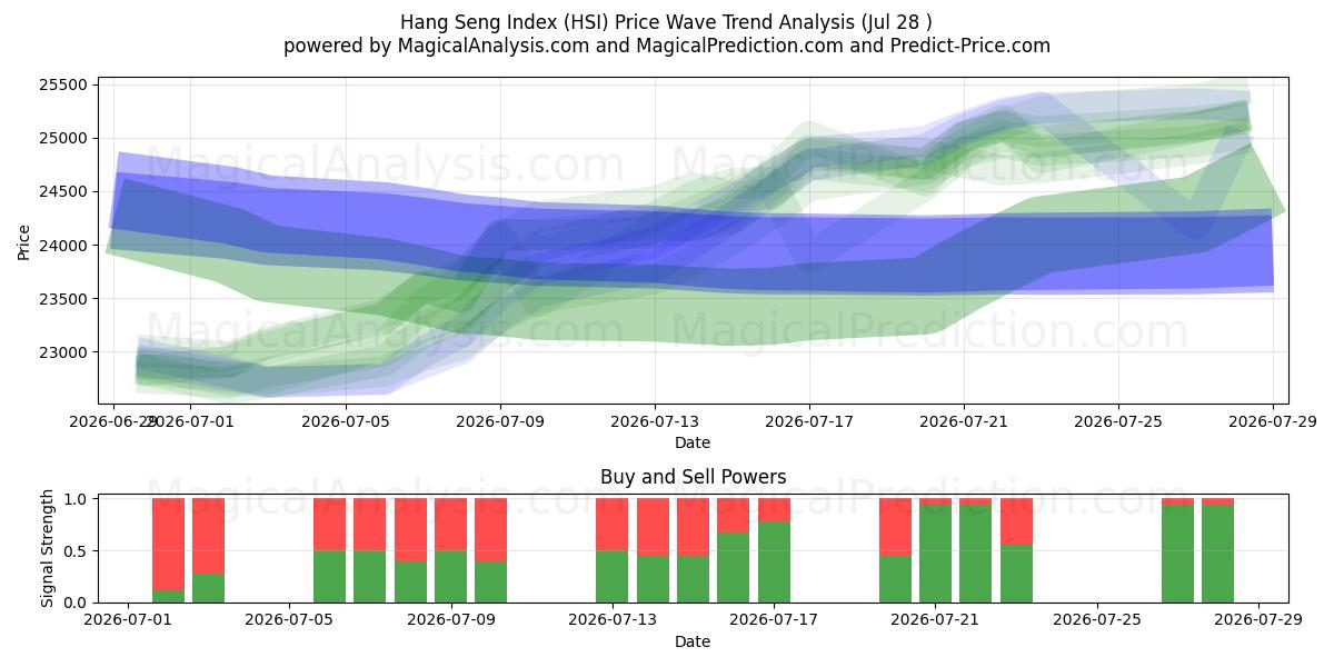  Hang Seng Index (HSI) Support and Resistance area (09 Jul) 