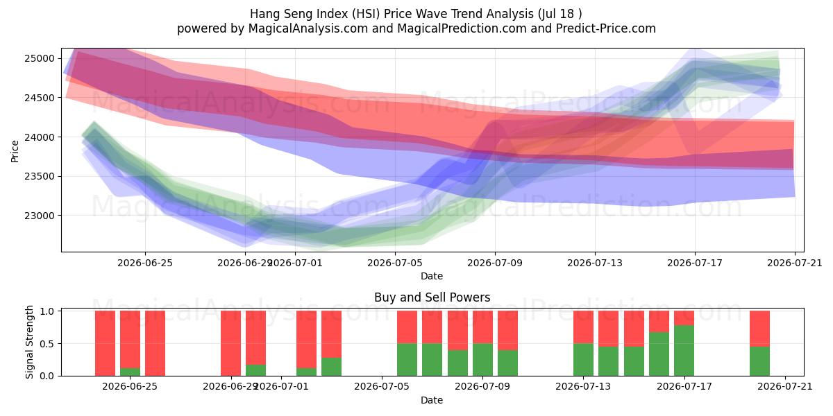  Indice Hang Seng (HSI) Support and Resistance area (17 Jul) 