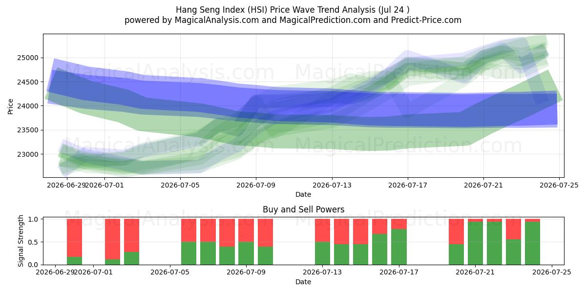  شاخص Hang Seng (HSI) Support and Resistance area (23 Jul) 