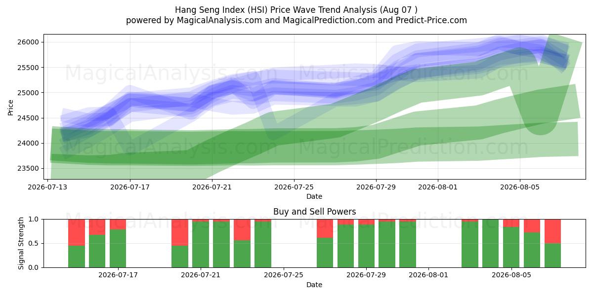  Hang Seng indeks (HSI) Support and Resistance area (06 Aug) 