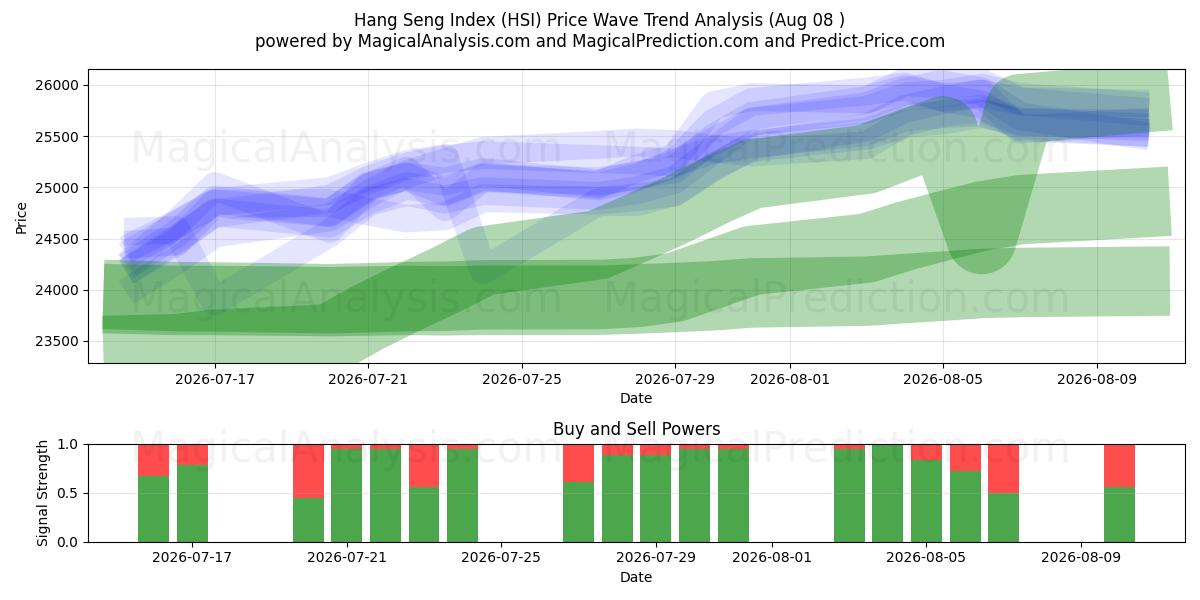  Hang Seng Index (HSI) Support and Resistance area (07 Aug) 