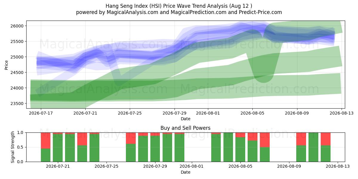  Hang Seng Index (HSI) Support and Resistance area (11 Aug) 