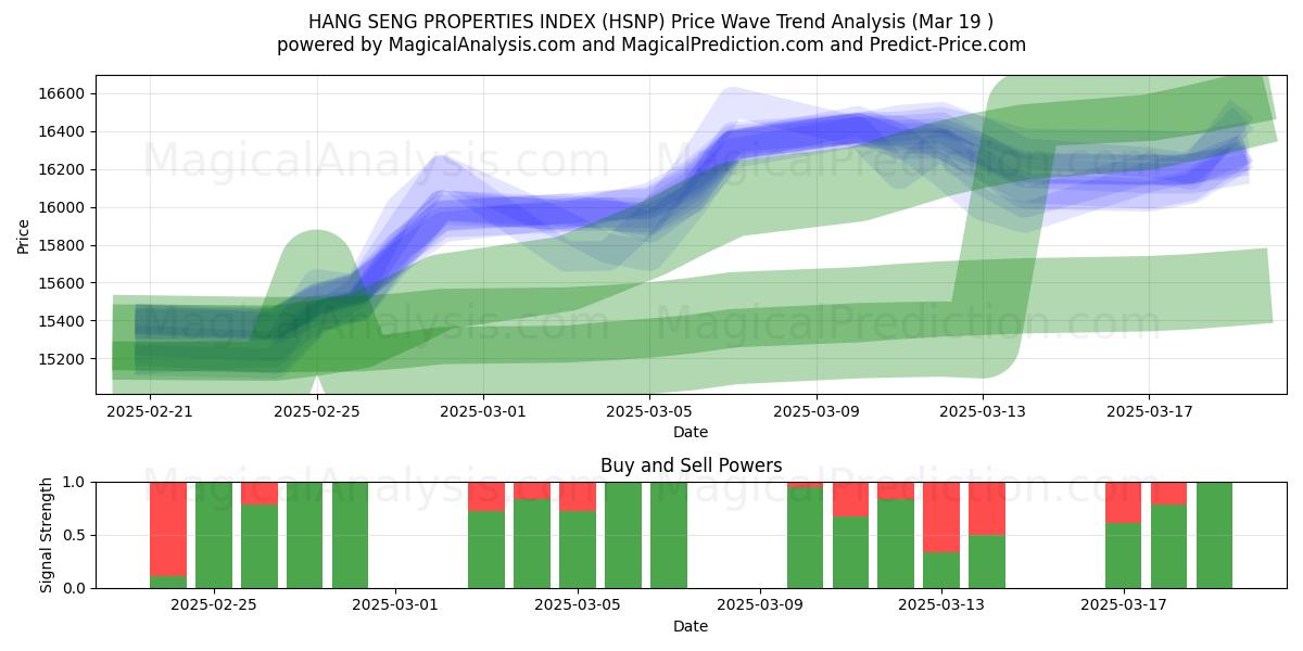  HANG SENG OMINAISUUDET HAKEMISTO (HSNP) Support and Resistance area (19 Mar) 