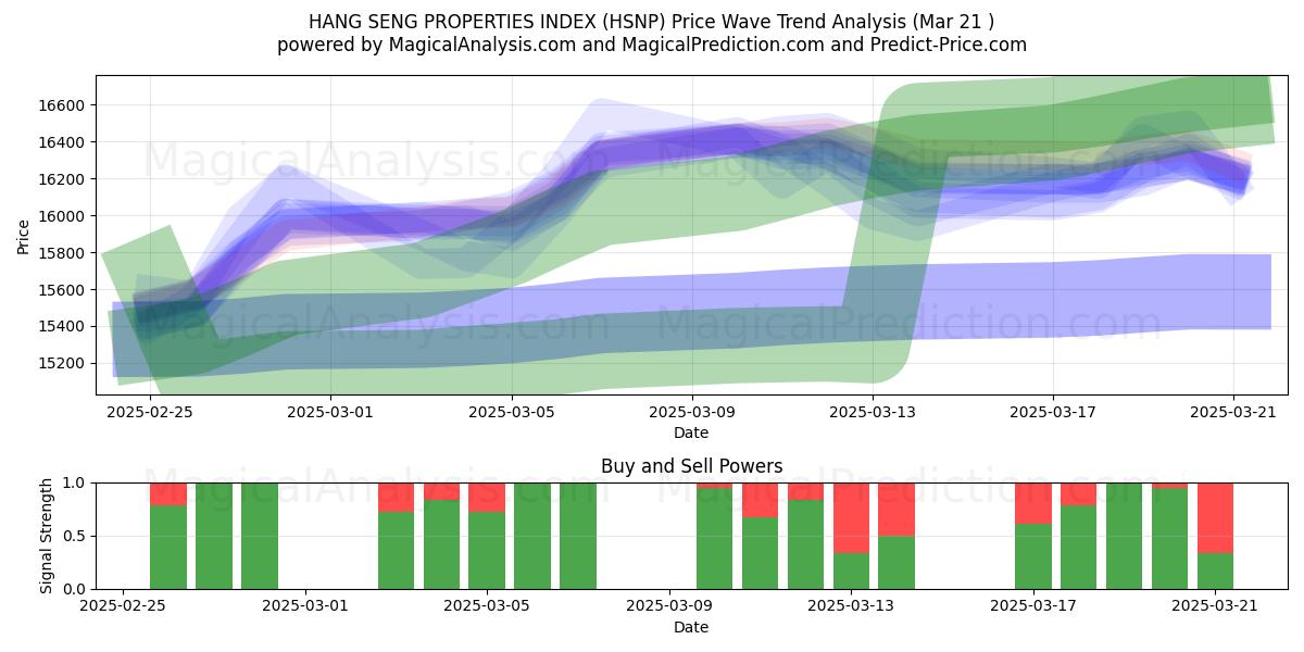  ÍNDICE DE PROPRIEDADES HANG SENG (HSNP) Support and Resistance area (21 Mar) 