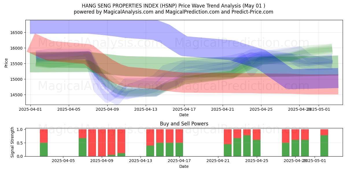  ÍNDICE DE PROPRIEDADES HANG SENG (HSNP) Support and Resistance area (01 May) 