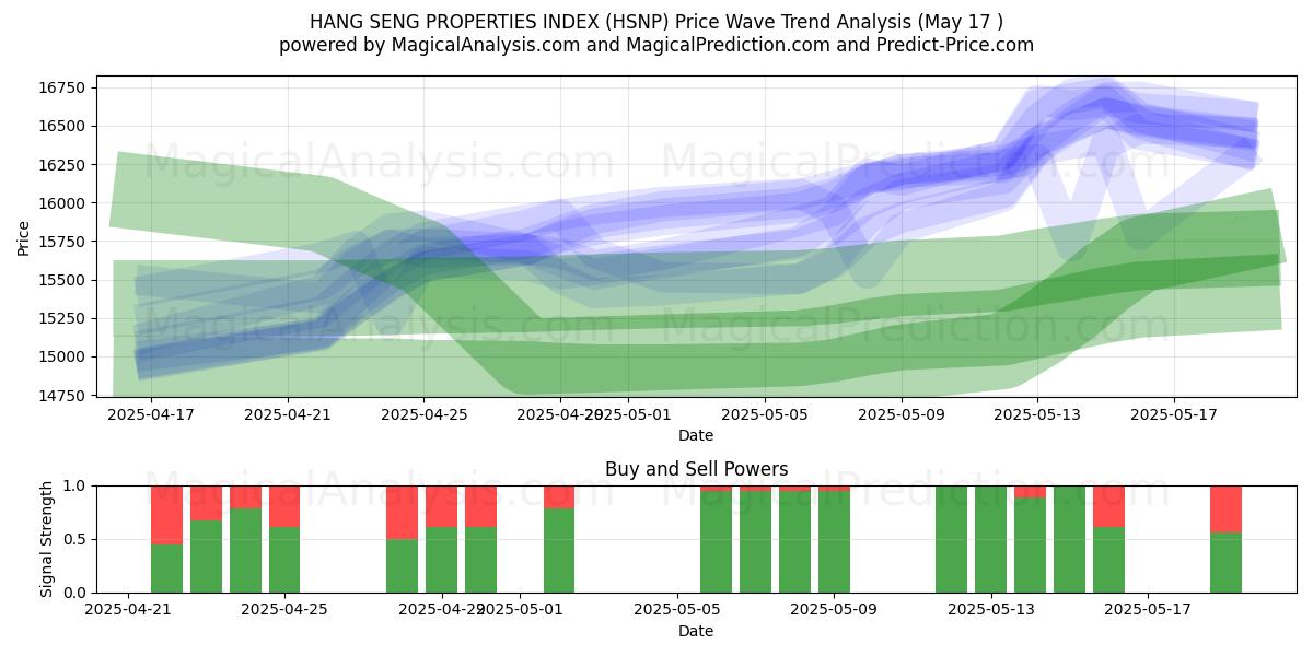  HANG SENG PROPERTIES INDEX (HSNP) Support and Resistance area (17 May) 