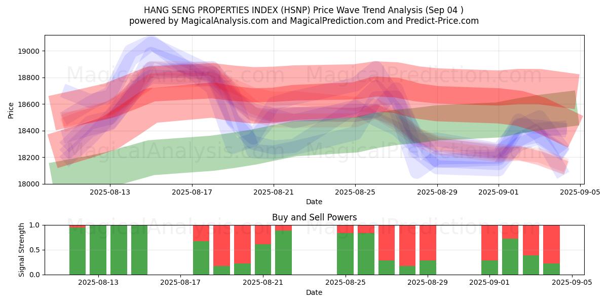  HANG SENG PROPERTIES INDEX (HSNP) Support and Resistance area (29 Aug) 