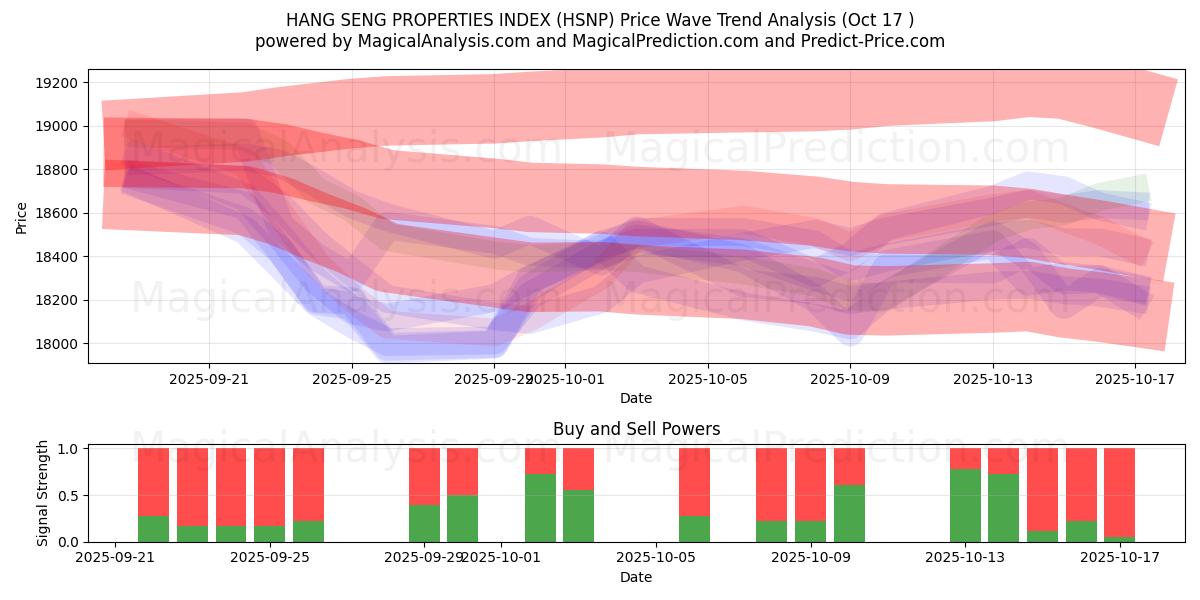 HANG SENG EGENSKAPER INDEX (HSNP) Support and Resistance area (16 Oct) HANG SENG EGENSKAPER INDEX (HSNP) Support and Resistance area (16 Oct)