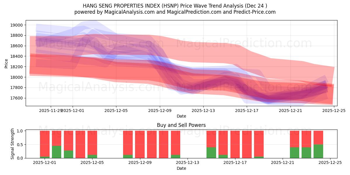  HANG SENG PROPERTIES INDEX (HSNP) Support and Resistance area (23 Dec) 